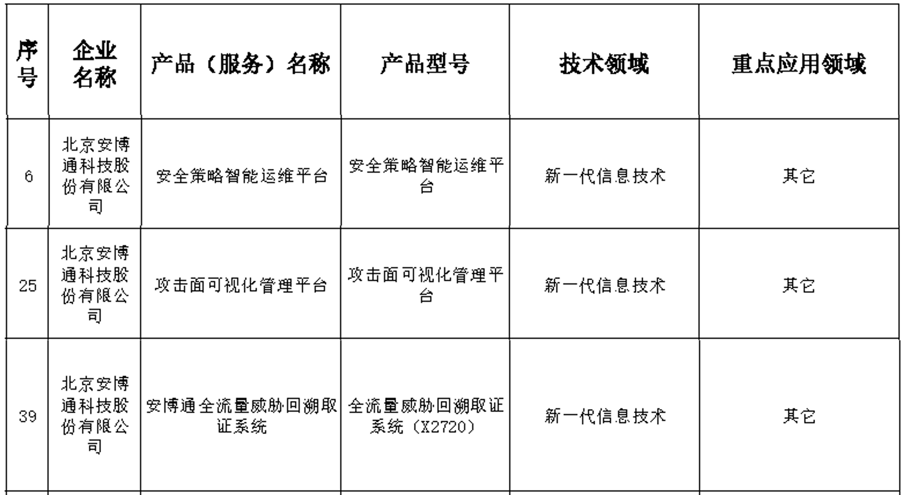 安博通安全策略管理、網絡安全探針獲北京市新技術新產品認證